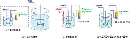 不同細胞培養強化工藝的生物反應器生產率和培養基成本比較